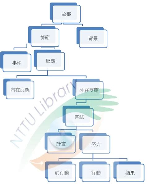 故事結構分析